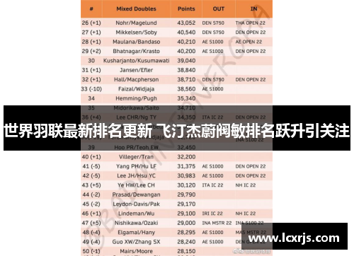 世界羽联最新排名更新 飞汀杰蔚阀敏排名跃升引关注